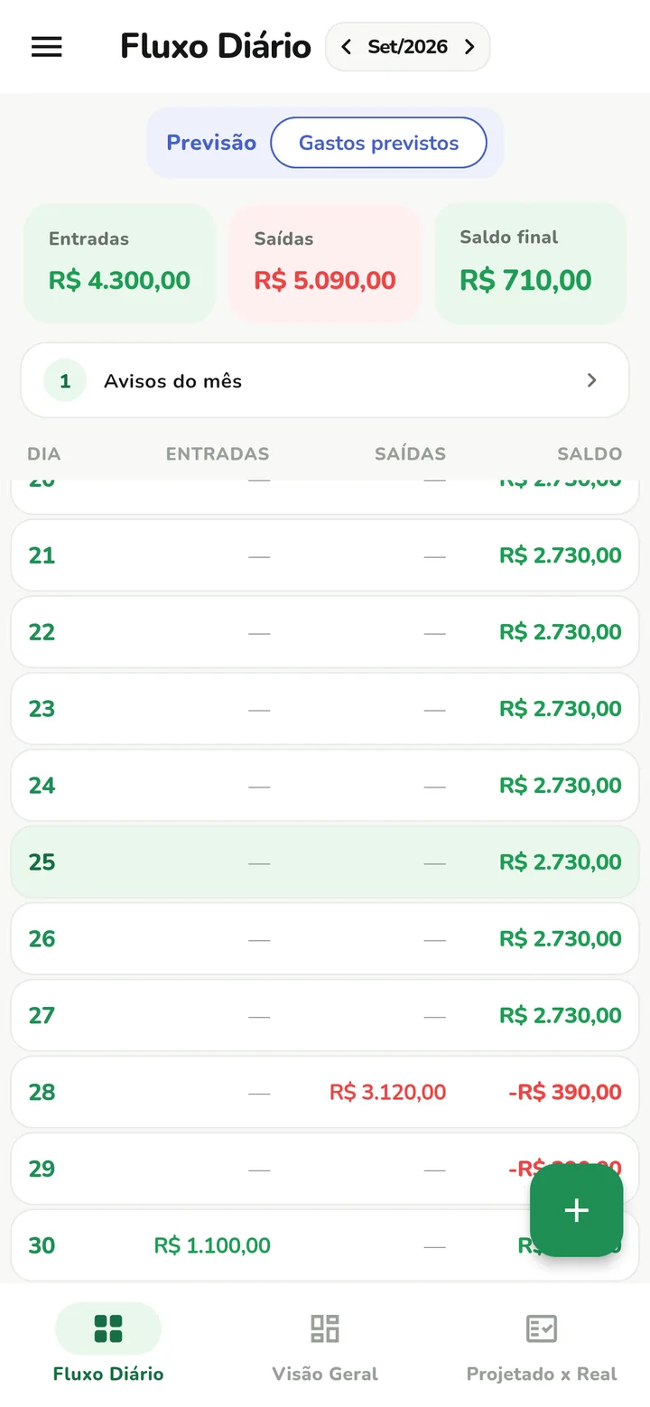 Tela Fluxo Diário do LibMoney: no dia 28 a fatura de R$ 3.120 deixa o saldo em menos R$ 390, e no dia 30 uma entrada de R$ 1.100 recupera o mês